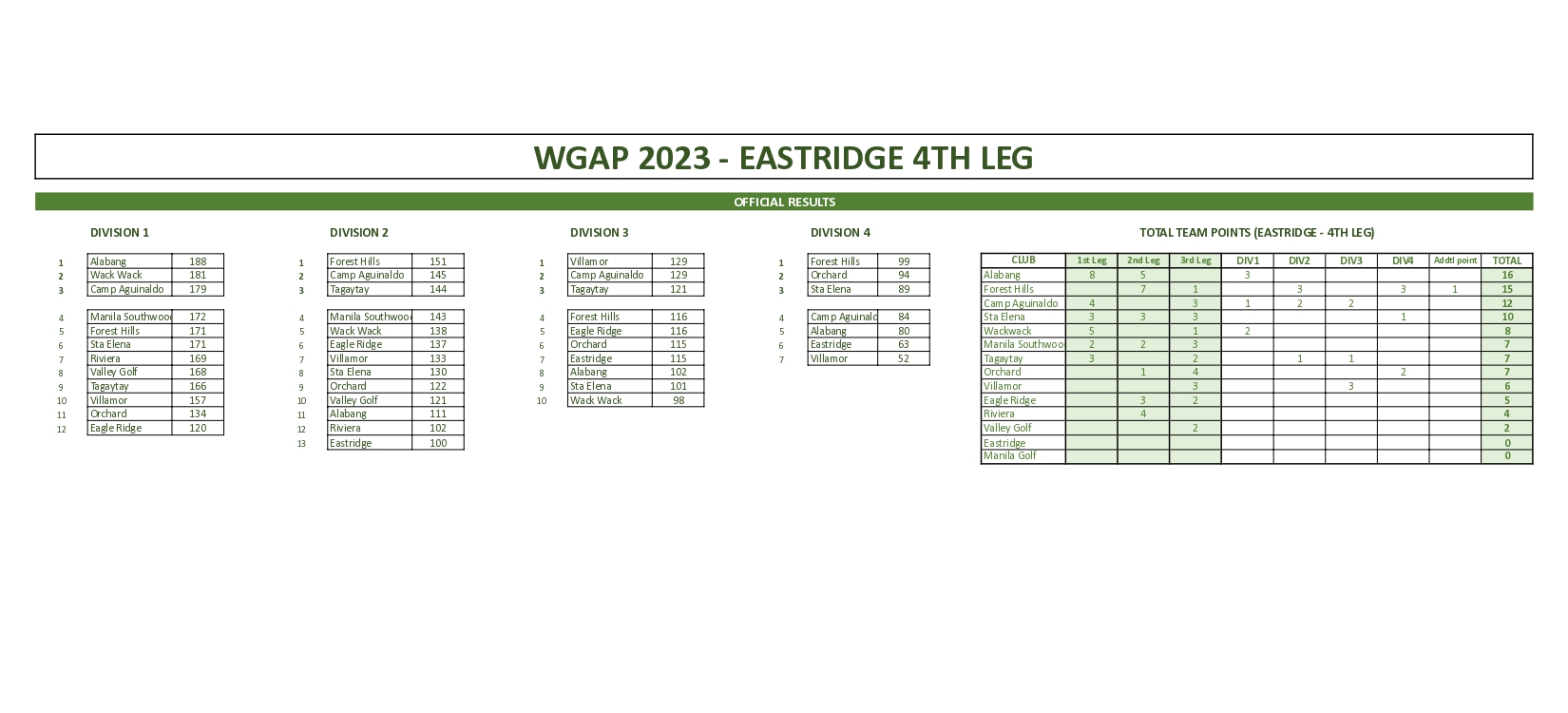 WGAP Circuit 2023 4th Leg - Official Results
