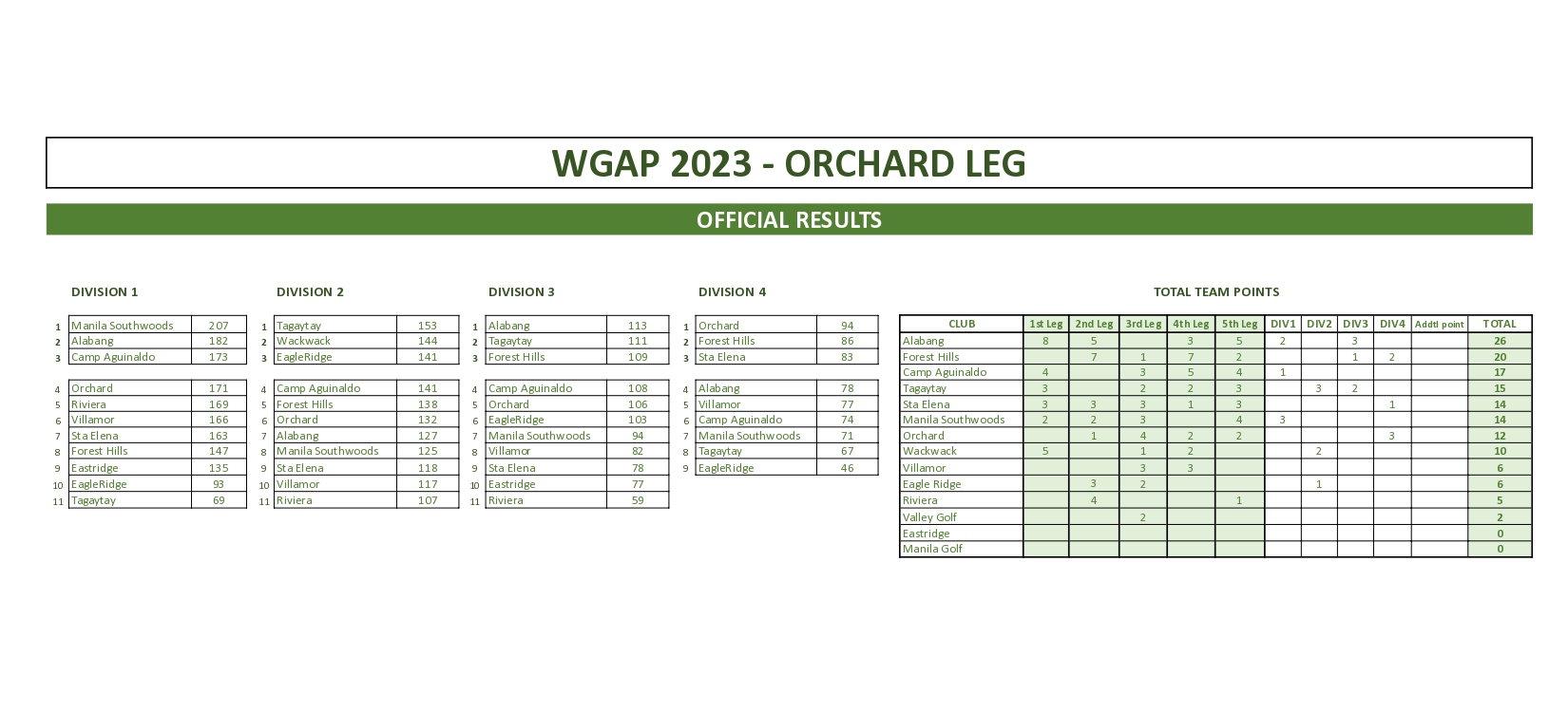 WGAP Circuit 2023 5th Leg - Official Results