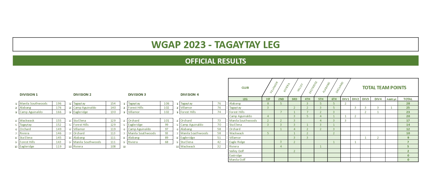 WGAP Circuit 2023 6th Leg - Official Results